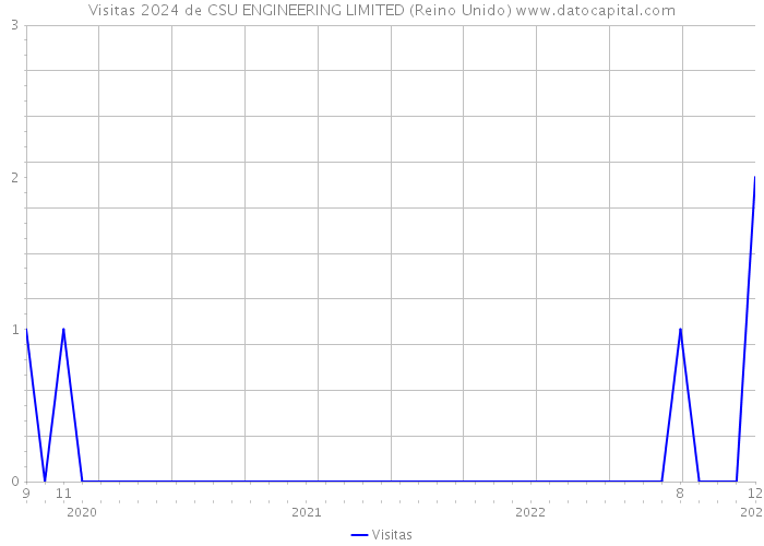 Visitas 2024 de CSU ENGINEERING LIMITED (Reino Unido) 