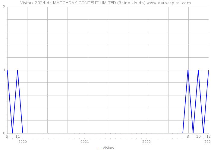 Visitas 2024 de MATCHDAY CONTENT LIMITED (Reino Unido) 