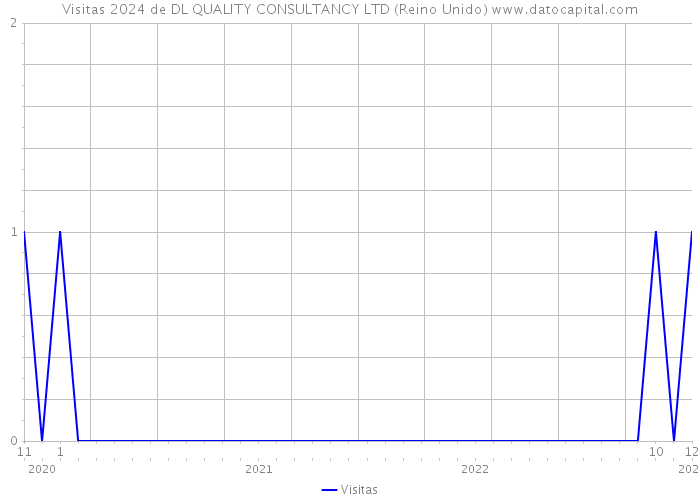 Visitas 2024 de DL QUALITY CONSULTANCY LTD (Reino Unido) 