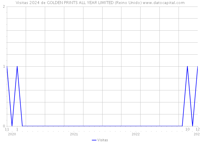 Visitas 2024 de GOLDEN PRINTS ALL YEAR LIMITED (Reino Unido) 