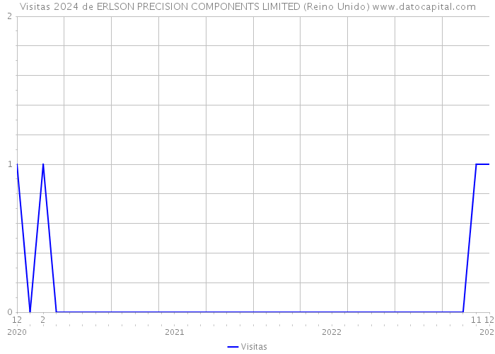 Visitas 2024 de ERLSON PRECISION COMPONENTS LIMITED (Reino Unido) 