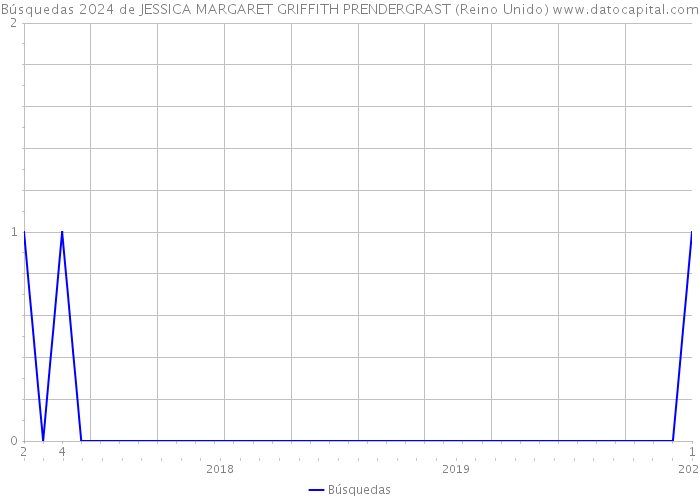 Búsquedas 2024 de JESSICA MARGARET GRIFFITH PRENDERGRAST (Reino Unido) 