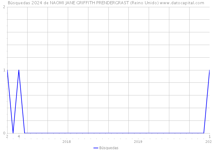 Búsquedas 2024 de NAOMI JANE GRIFFITH PRENDERGRAST (Reino Unido) 