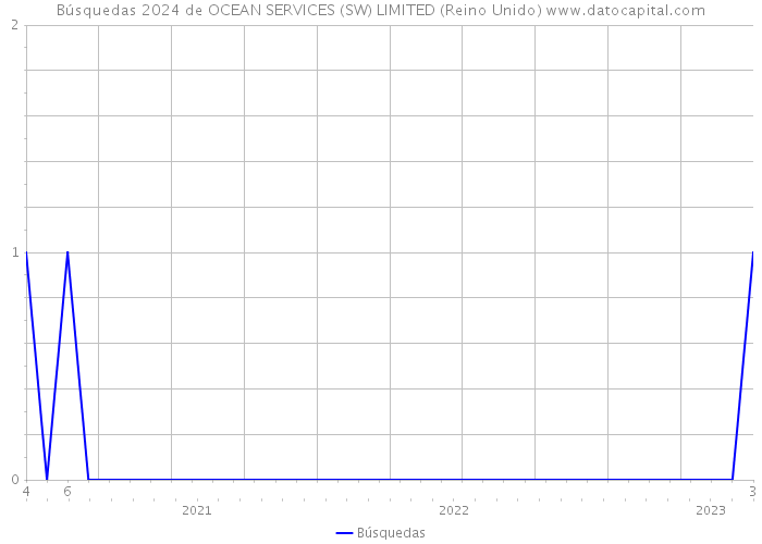 Búsquedas 2024 de OCEAN SERVICES (SW) LIMITED (Reino Unido) 