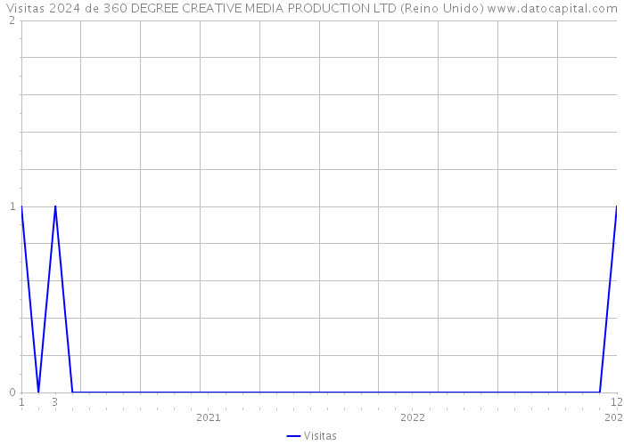 Visitas 2024 de 360 DEGREE CREATIVE MEDIA PRODUCTION LTD (Reino Unido) 