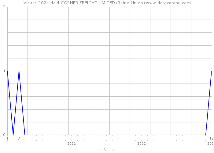 Visitas 2024 de 4 CORNER FREIGHT LIMITED (Reino Unido) 