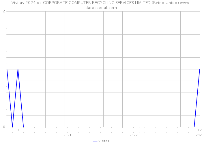 Visitas 2024 de CORPORATE COMPUTER RECYCLING SERVICES LIMITED (Reino Unido) 