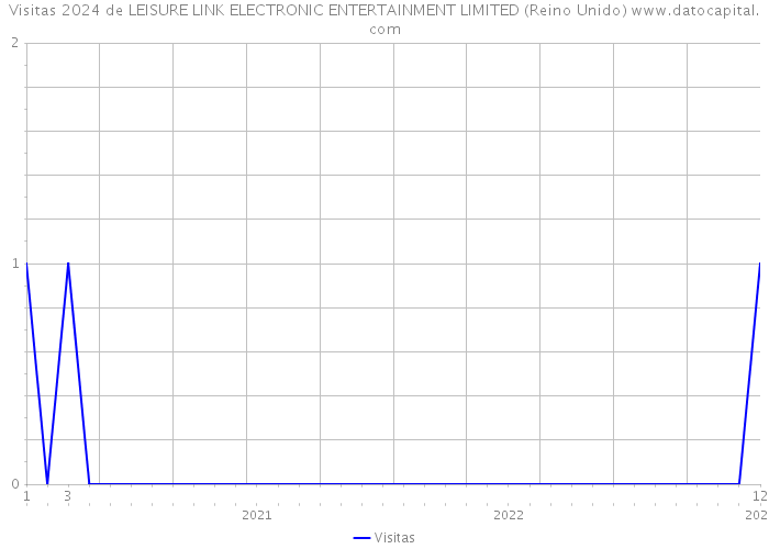 Visitas 2024 de LEISURE LINK ELECTRONIC ENTERTAINMENT LIMITED (Reino Unido) 