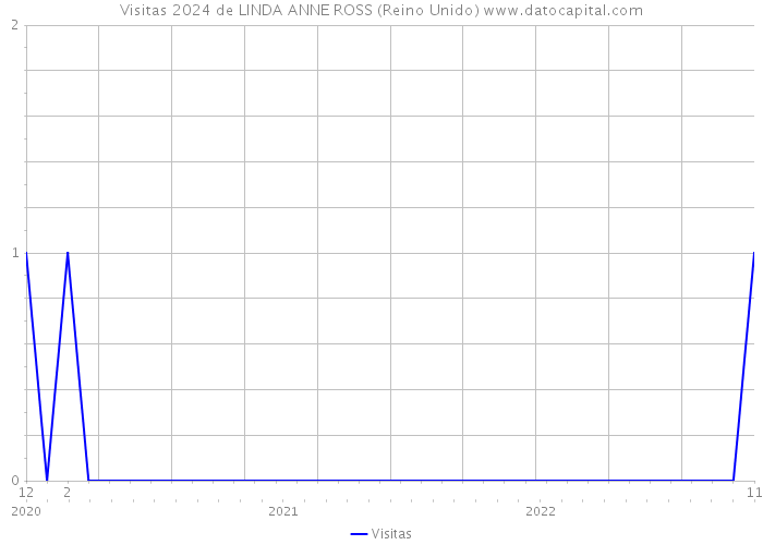 Visitas 2024 de LINDA ANNE ROSS (Reino Unido) 