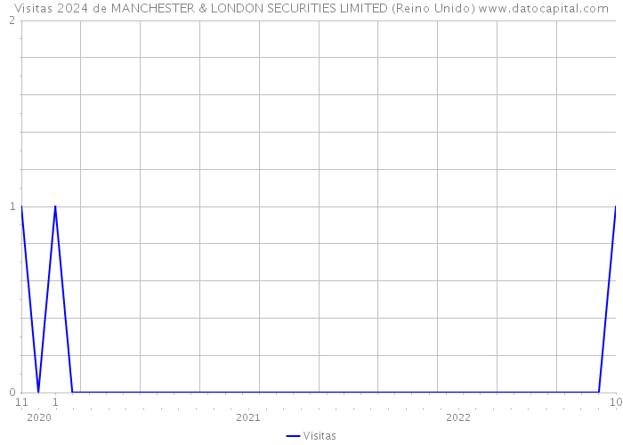 Visitas 2024 de MANCHESTER & LONDON SECURITIES LIMITED (Reino Unido) 