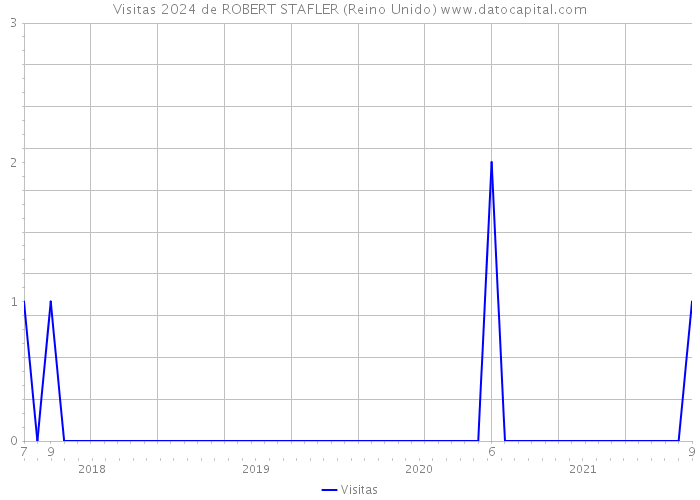 Visitas 2024 de ROBERT STAFLER (Reino Unido) 