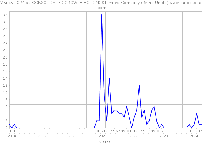 Visitas 2024 de CONSOLIDATED GROWTH HOLDINGS Limited Company (Reino Unido) 
