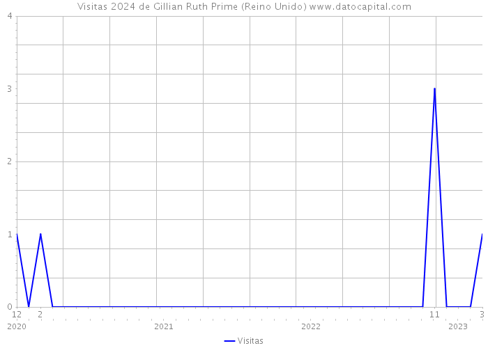 Visitas 2024 de Gillian Ruth Prime (Reino Unido) 