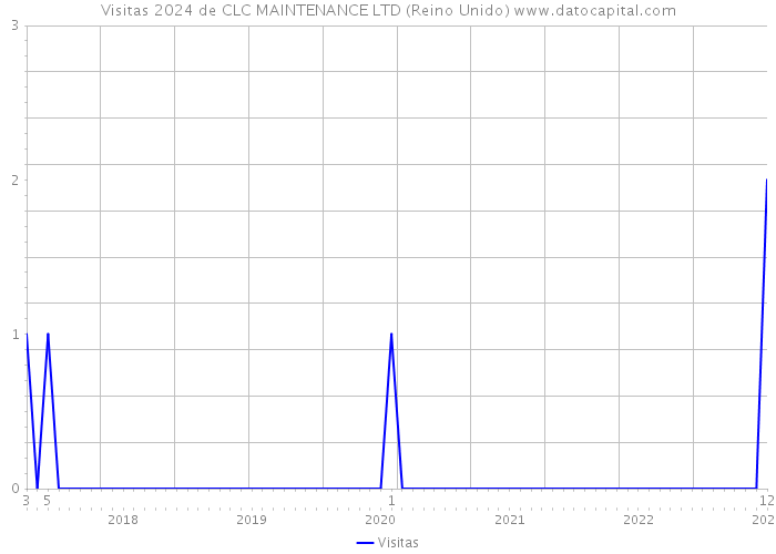 Visitas 2024 de CLC MAINTENANCE LTD (Reino Unido) 