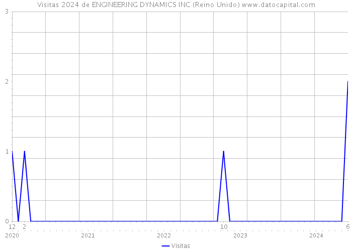 Visitas 2024 de ENGINEERING DYNAMICS INC (Reino Unido) 