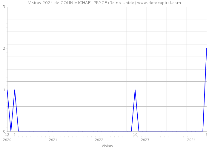 Visitas 2024 de COLIN MICHAEL PRYCE (Reino Unido) 