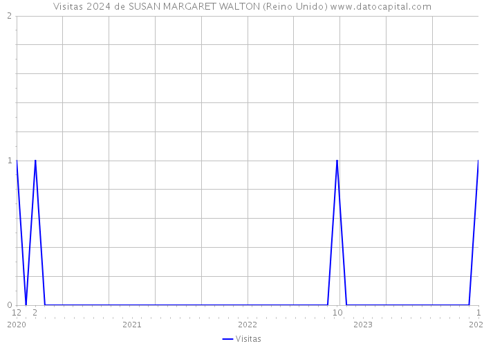 Visitas 2024 de SUSAN MARGARET WALTON (Reino Unido) 