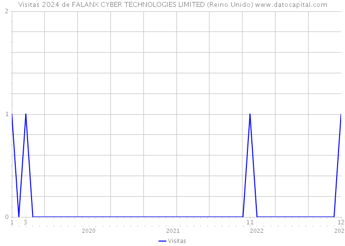 Visitas 2024 de FALANX CYBER TECHNOLOGIES LIMITED (Reino Unido) 