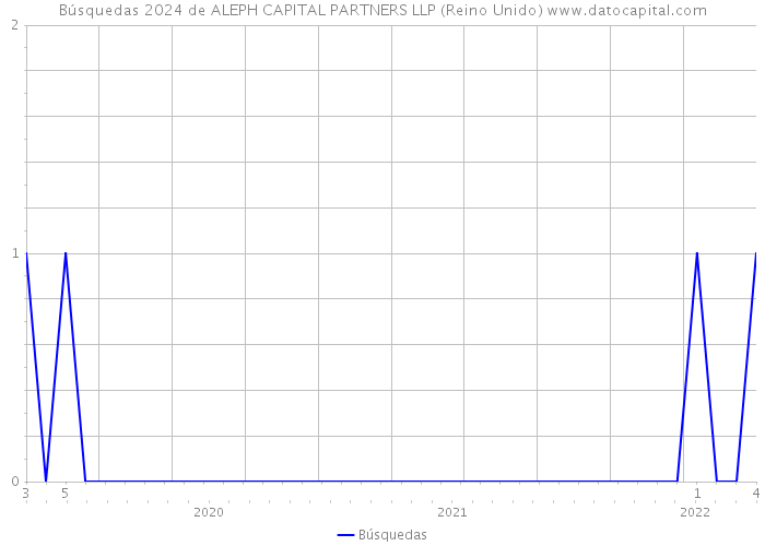 Búsquedas 2024 de ALEPH CAPITAL PARTNERS LLP (Reino Unido) 
