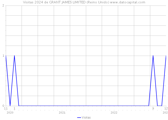 Visitas 2024 de GRANT JAMES LIMITED (Reino Unido) 