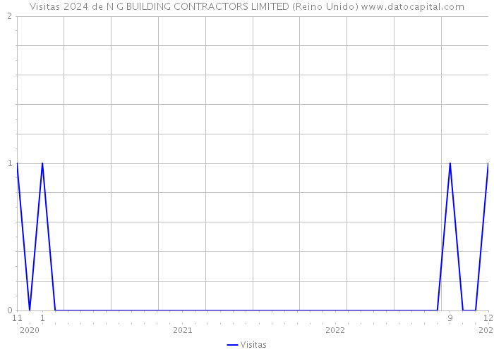 Visitas 2024 de N G BUILDING CONTRACTORS LIMITED (Reino Unido) 