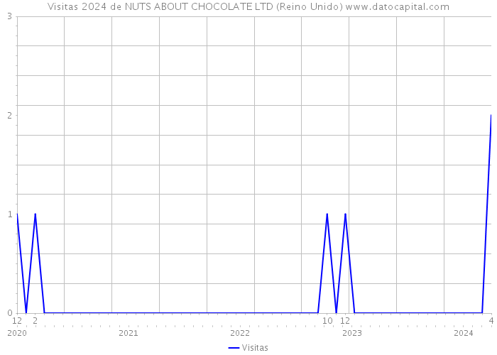 Visitas 2024 de NUTS ABOUT CHOCOLATE LTD (Reino Unido) 