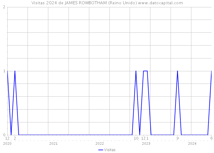 Visitas 2024 de JAMES ROWBOTHAM (Reino Unido) 