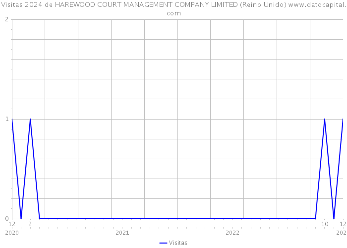 Visitas 2024 de HAREWOOD COURT MANAGEMENT COMPANY LIMITED (Reino Unido) 