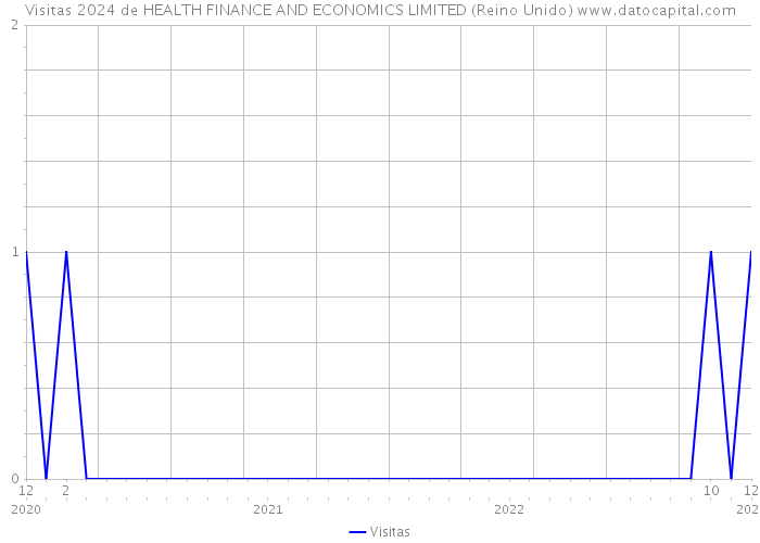 Visitas 2024 de HEALTH FINANCE AND ECONOMICS LIMITED (Reino Unido) 