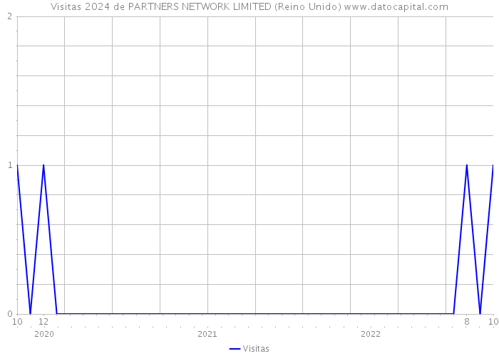 Visitas 2024 de PARTNERS NETWORK LIMITED (Reino Unido) 