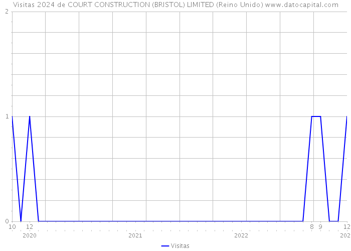 Visitas 2024 de COURT CONSTRUCTION (BRISTOL) LIMITED (Reino Unido) 