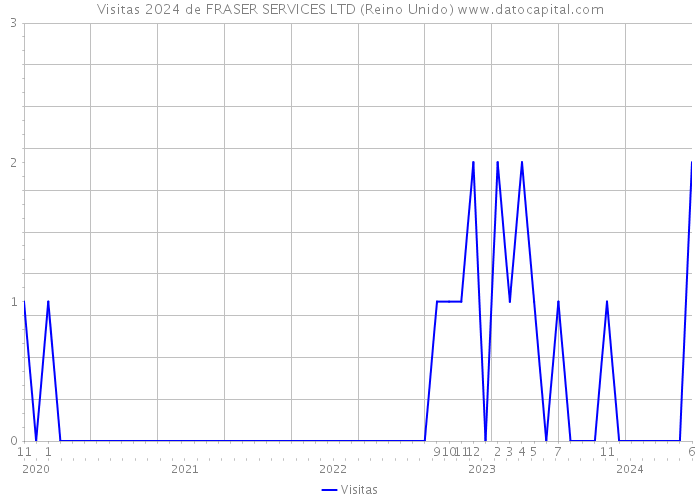 Visitas 2024 de FRASER SERVICES LTD (Reino Unido) 