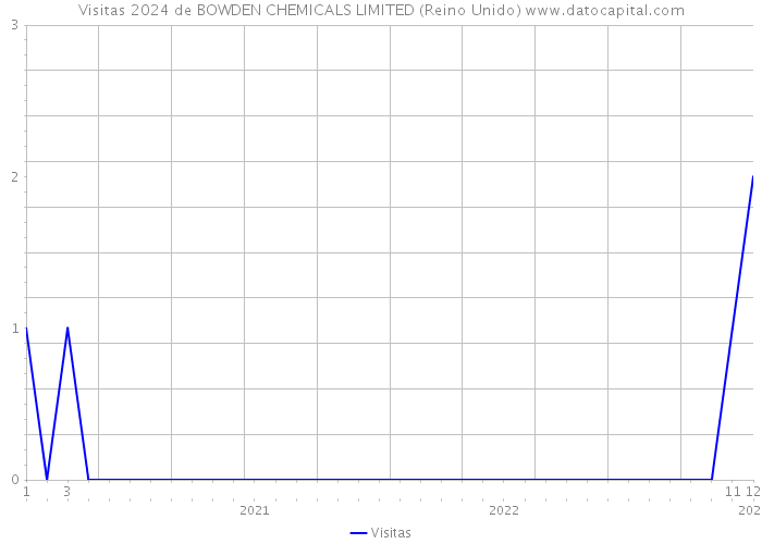 Visitas 2024 de BOWDEN CHEMICALS LIMITED (Reino Unido) 