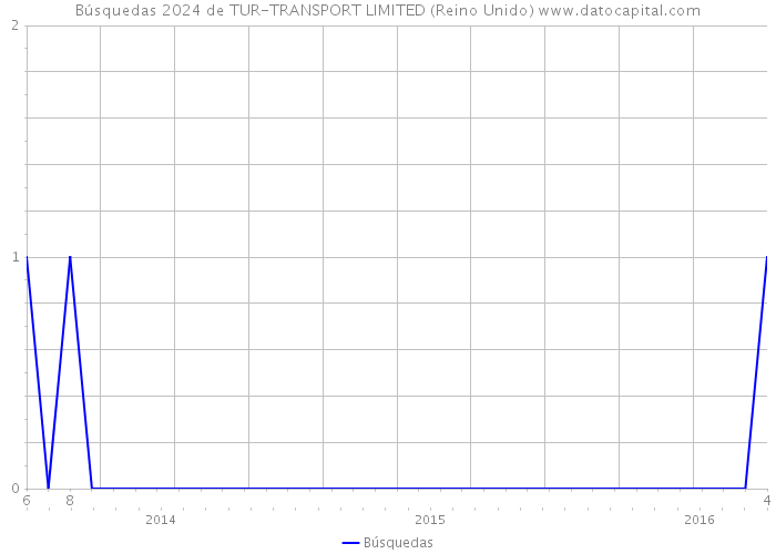 Búsquedas 2024 de TUR-TRANSPORT LIMITED (Reino Unido) 