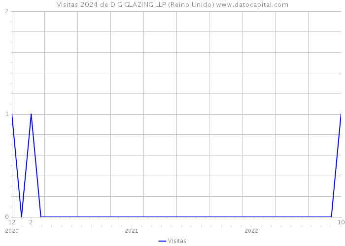 Visitas 2024 de D G GLAZING LLP (Reino Unido) 