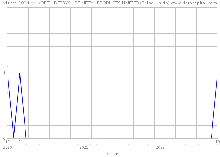 Visitas 2024 de NORTH DERBYSHIRE METAL PRODUCTS LIMITED (Reino Unido) 