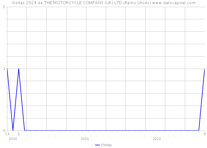 Visitas 2024 de THE MOTORCYCLE COMPANY (UK) LTD (Reino Unido) 