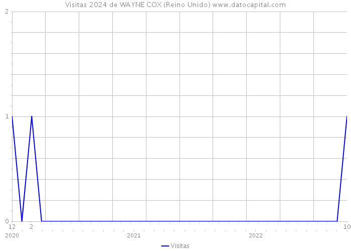 Visitas 2024 de WAYNE COX (Reino Unido) 