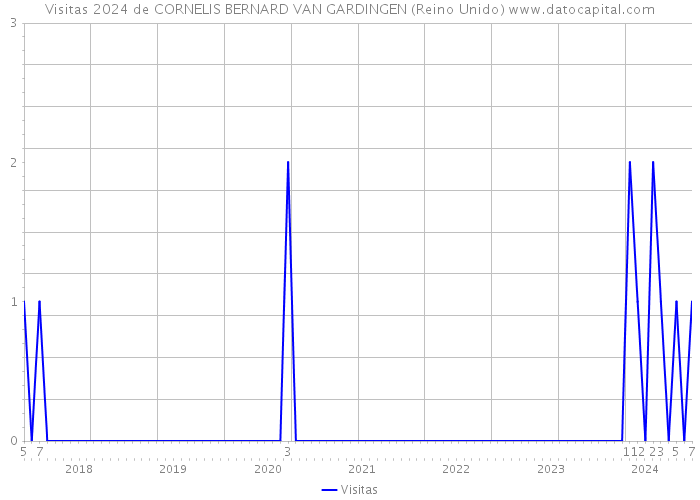 Visitas 2024 de CORNELIS BERNARD VAN GARDINGEN (Reino Unido) 