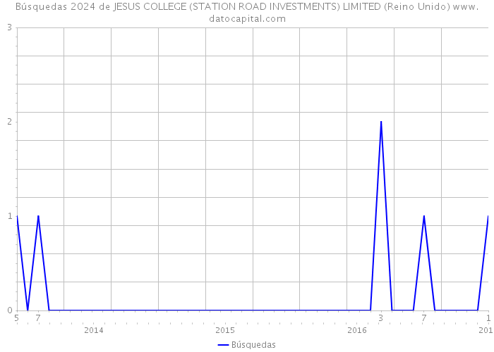 Búsquedas 2024 de JESUS COLLEGE (STATION ROAD INVESTMENTS) LIMITED (Reino Unido) 