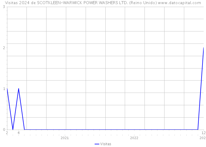 Visitas 2024 de SCOTKLEEN-WARWICK POWER WASHERS LTD. (Reino Unido) 