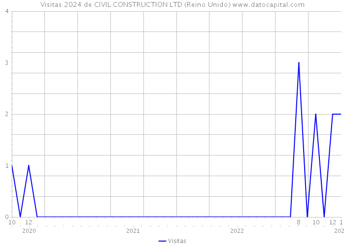 Visitas 2024 de CIVIL CONSTRUCTION LTD (Reino Unido) 
