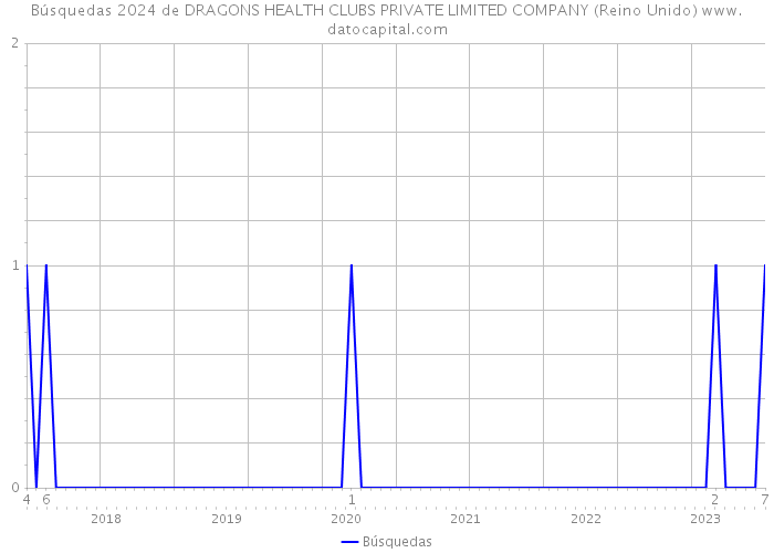 Búsquedas 2024 de DRAGONS HEALTH CLUBS PRIVATE LIMITED COMPANY (Reino Unido) 