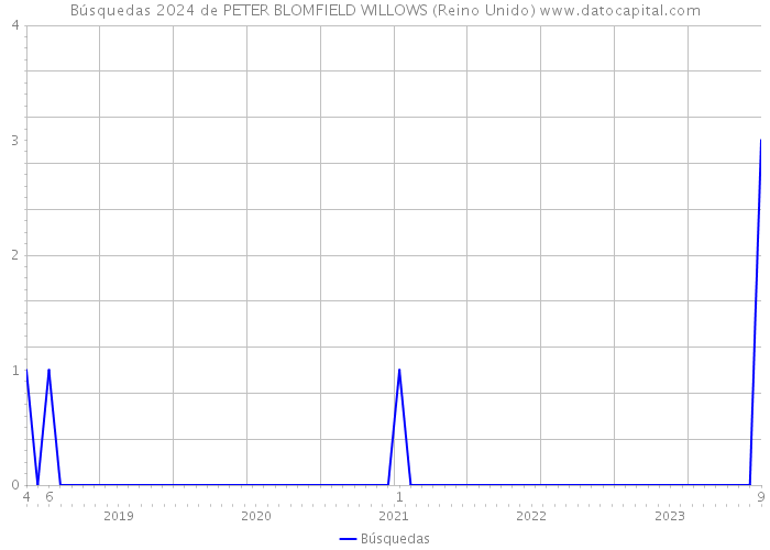 Búsquedas 2024 de PETER BLOMFIELD WILLOWS (Reino Unido) 