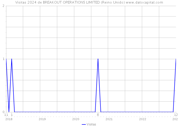 Visitas 2024 de BREAKOUT OPERATIONS LIMITED (Reino Unido) 