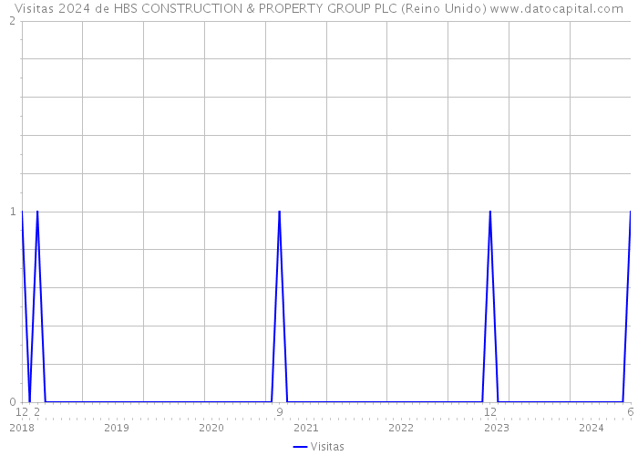 Visitas 2024 de HBS CONSTRUCTION & PROPERTY GROUP PLC (Reino Unido) 