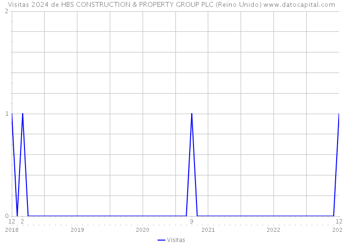 Visitas 2024 de HBS CONSTRUCTION & PROPERTY GROUP PLC (Reino Unido) 