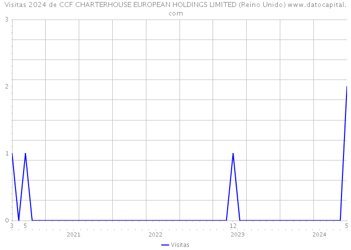 Visitas 2024 de CCF CHARTERHOUSE EUROPEAN HOLDINGS LIMITED (Reino Unido) 