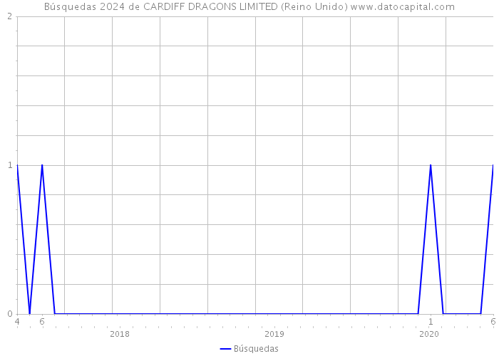 Búsquedas 2024 de CARDIFF DRAGONS LIMITED (Reino Unido) 