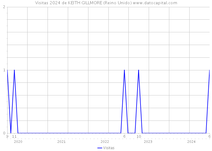 Visitas 2024 de KEITH GILLMORE (Reino Unido) 